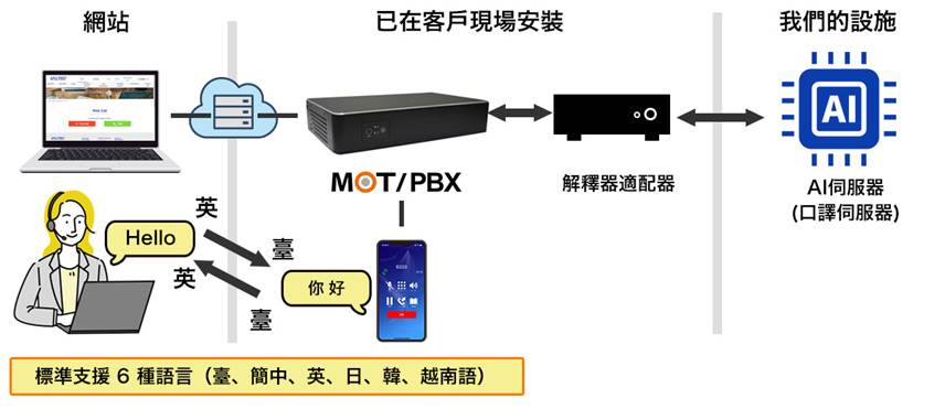 可整合 MOT/PBX 電話系統或手機。支援中、英、日等多國語言互譯。