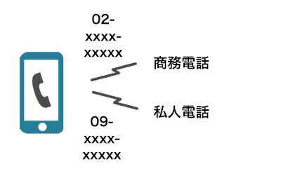 電話號碼之區分(1機雙號)